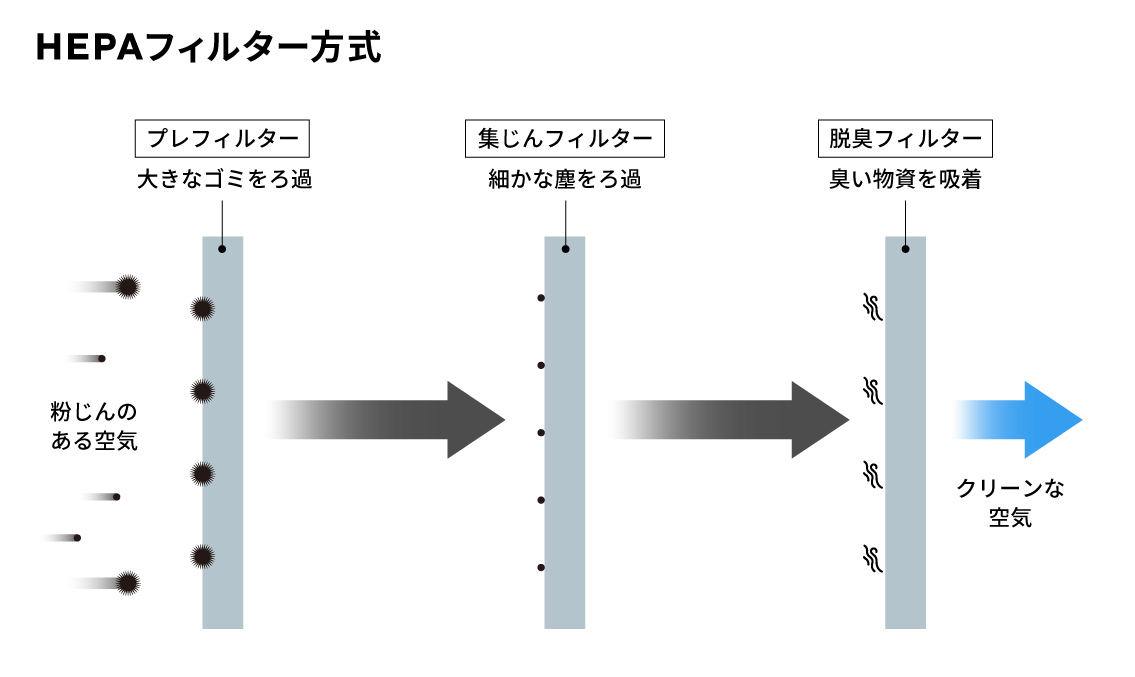 HEPAフィルター方式（ろ過じん方式）の粉じん捕集の仕組み