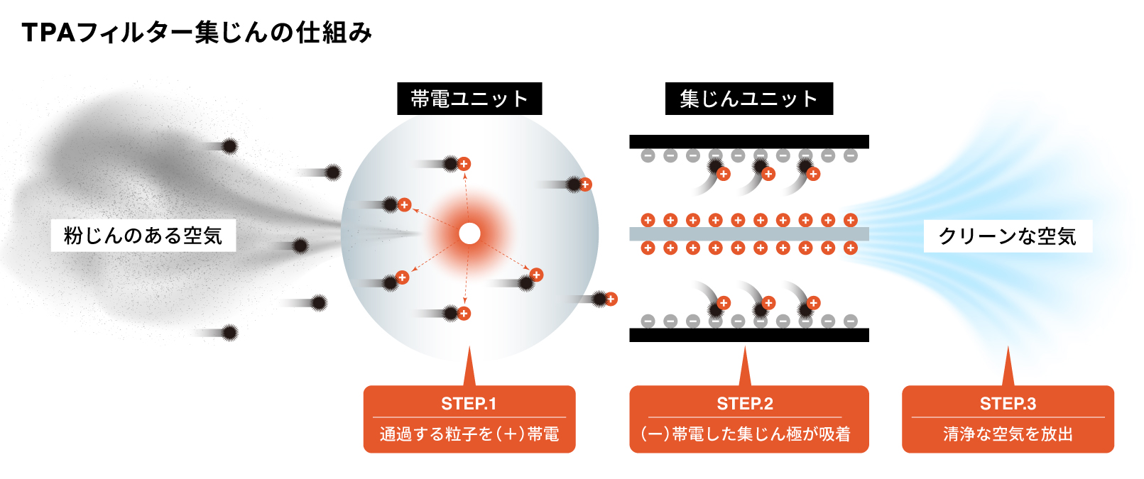 TPAフィルターの集じんの仕組みを詳しく解説