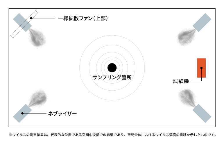 実験機器の配置。TPAフィルターを搭載した吸気型試験機は壁際に配置し、部屋の各コーナーにネブライザーを計4台配置。サンプリングは部屋の中央の空気から計測。