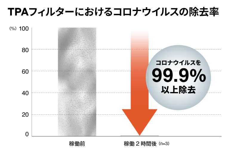 TPAフィルターを搭載した吸気型試験機にて、コロナウィルスを99.9%以上除去した実験結果