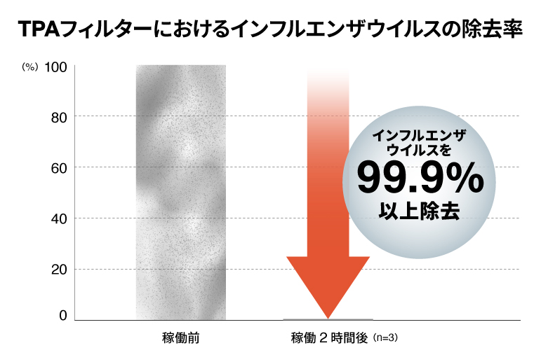 TPAフィルターを搭載した吸気型試験機にて、肺炎桿菌を99.99%除去した実験結果