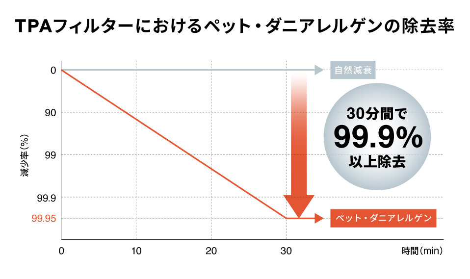 TPAフィルターを搭載した吸気型試験機にてペット、ダニアレルギー物質をを99.9%以上除去した実験結果
