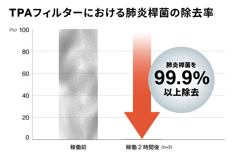 TPAフィルターを搭載した吸気型試験機にて、肺炎桿菌を99.9%以上除去した実験結果
