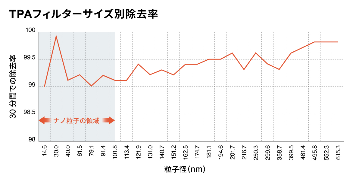 TPAフィルターの除去率を粒子径（サイズ）毎に表したグラフ