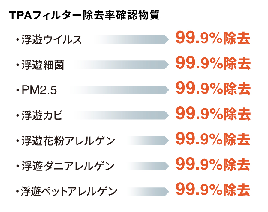 TPAフィルターで99.9%除去する事が確認出来ている物質一覧