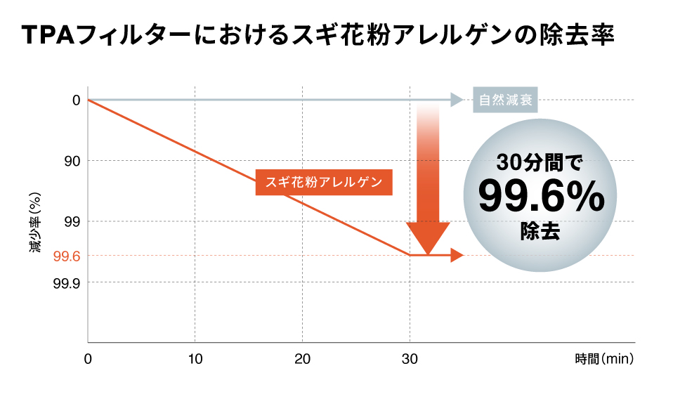 TPAフィルターを搭載した吸気型試験機にて、スギ花粉アレルゲンを99.6%以上除去した実験結果