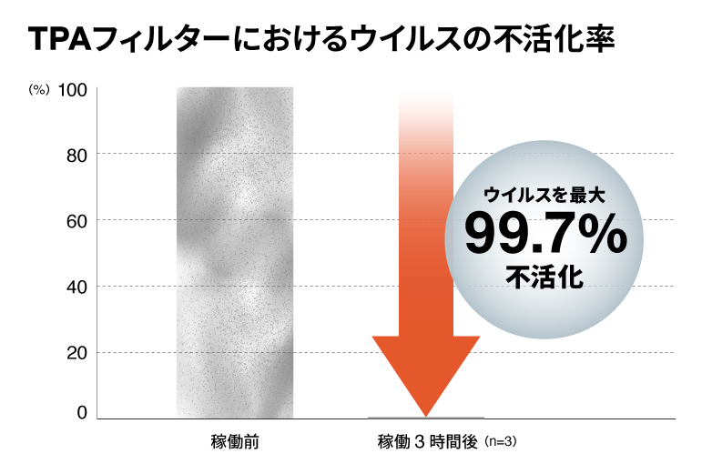 「TPAフィルター」上のウイルスは99%以上不活化している事が確認されています