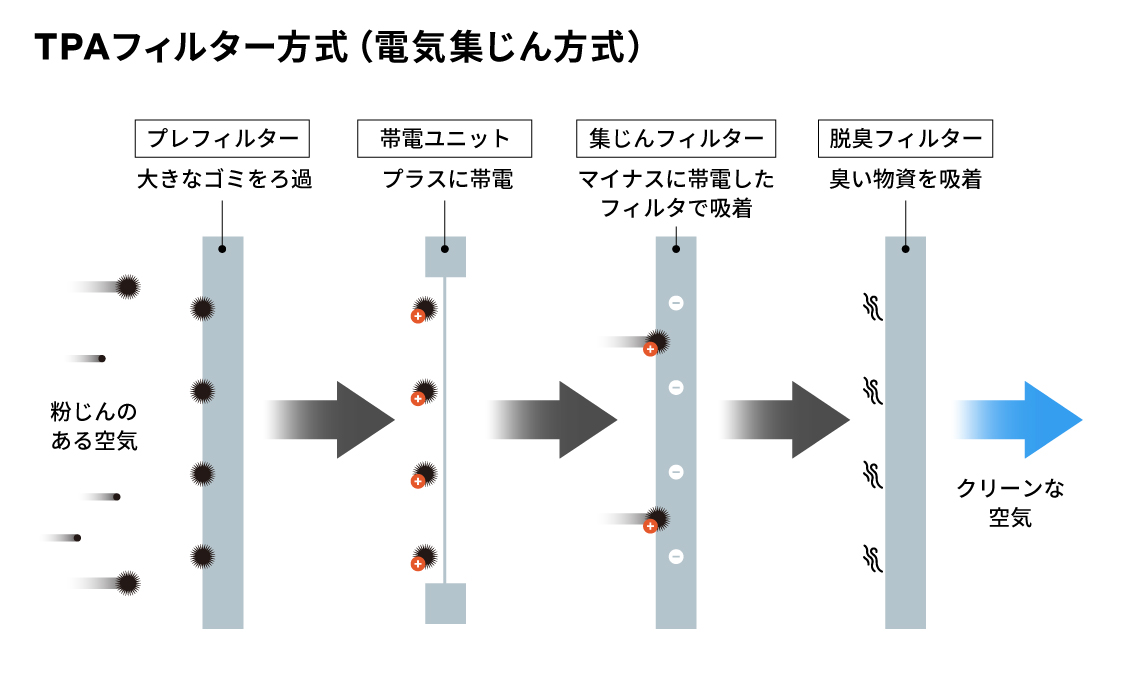 TPAフィルター方式（電気集じん方式）の粉じん捕集の仕組み