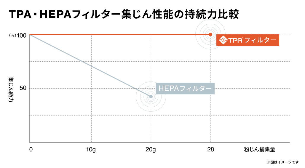 HEPAフィルターは約15ｇの粉じんを捕集すると性能が50％劣化するが、TPAフィルターは性能劣化がほとんど無かった