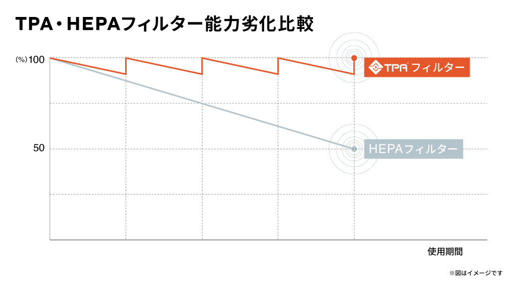 TPAフィルターを定期的に掃除することにより、新品へ交換せずに性能劣化が回復する事を示したグラフ